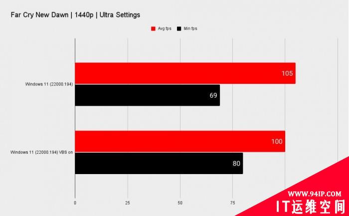 开启这项功能 Windows 11游戏帧率最多下降28%