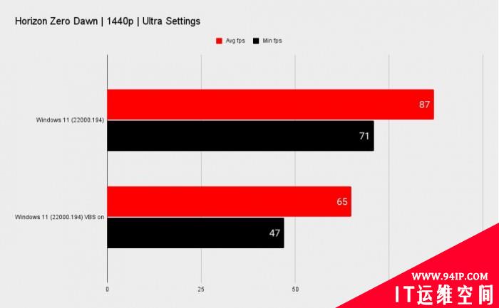 开启这项功能 Windows 11游戏帧率最多下降28%