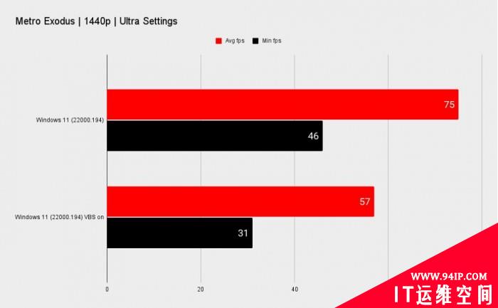 开启这项功能 Windows 11游戏帧率最多下降28%