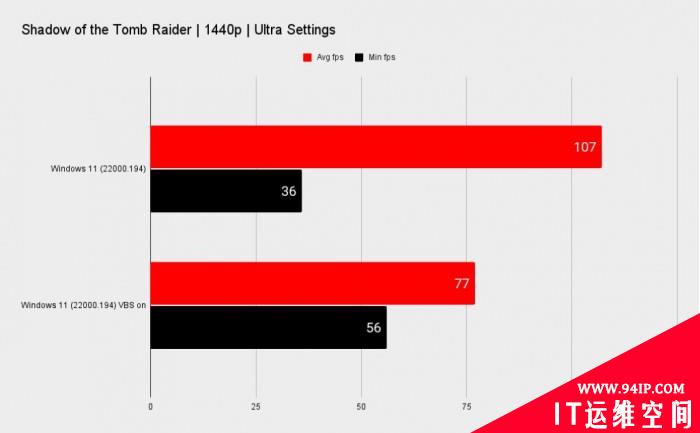 开启这项功能 Windows 11游戏帧率最多下降28%