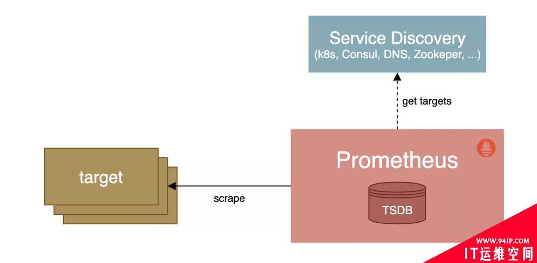 Prometheus 服务的自动发现使用