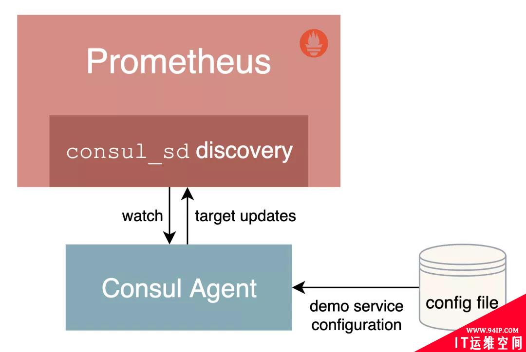 Prometheus 服务的自动发现使用