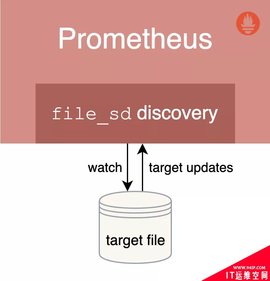 Prometheus 服务的自动发现使用