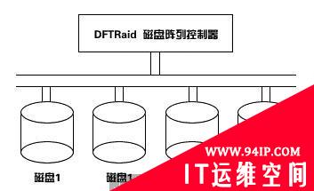 详细解说磁盘阵列