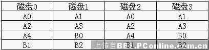 详细解说磁盘阵列