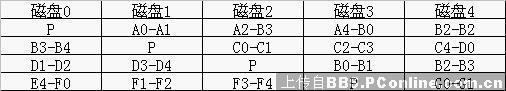 详细解说磁盘阵列