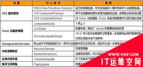 IBM操作系统08年总结