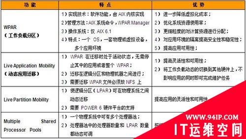 IBM操作系统08年总结