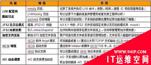 IBM操作系统08年总结