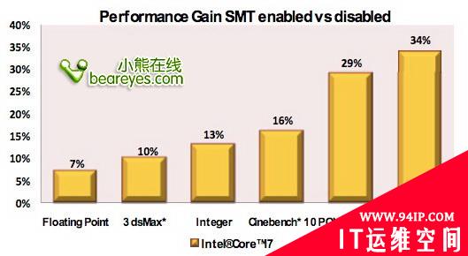 史上最强Intel Nehalem架构超详解析