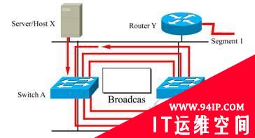 交换技术应用连载：广播风暴问题解决