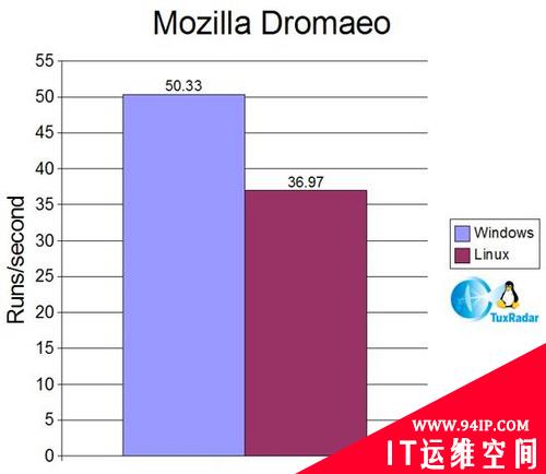 Firefox JavaScript性能对比：Wine也强于Linux(组图)