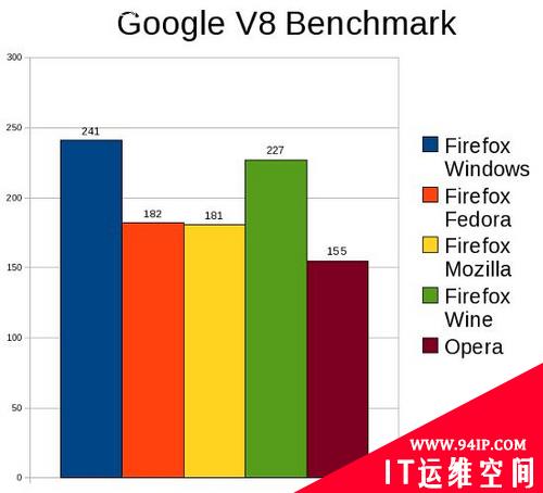 Firefox JavaScript性能对比：Wine也强于Linux(组图)