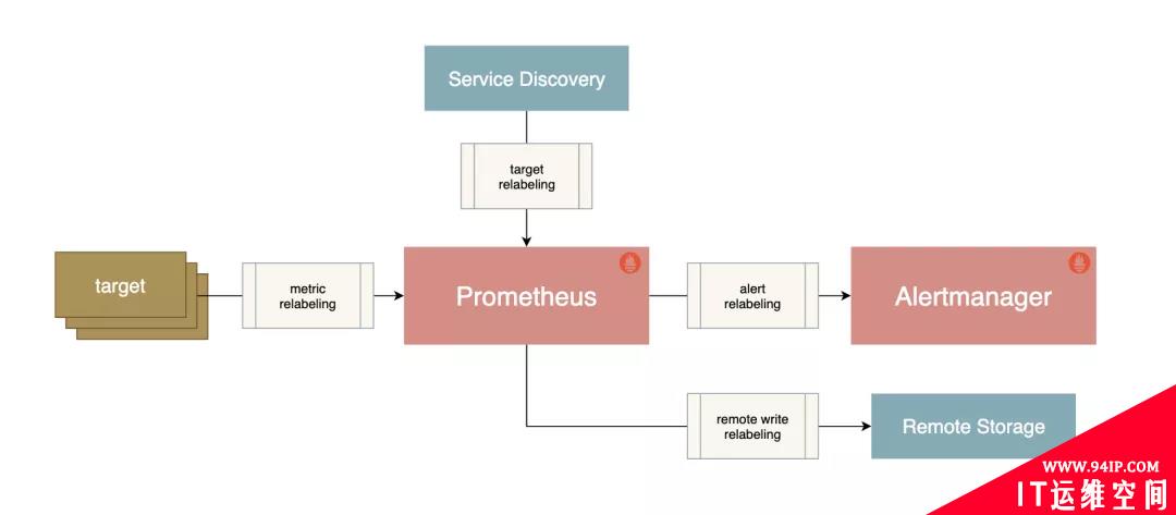 Prometheus Relabeling 重新标记的使用