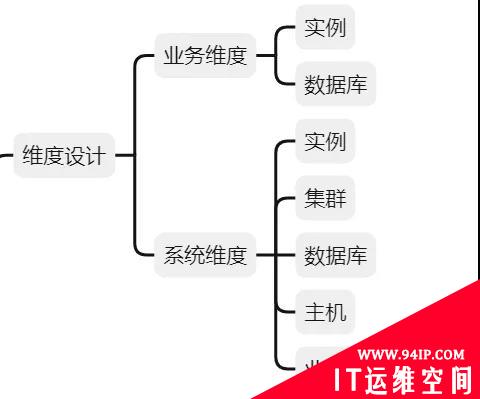 数据库元数据设计的维度和分层设计