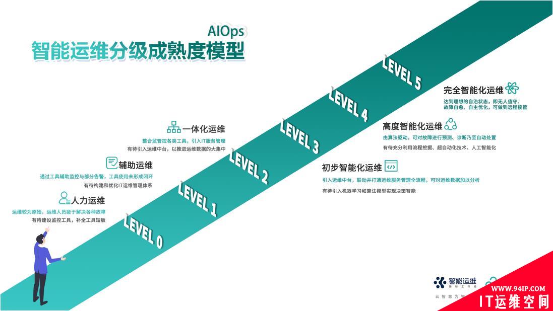 云智慧发布智能运维分级成熟度模型：推动国内智能运维领域迈入更高发展水平