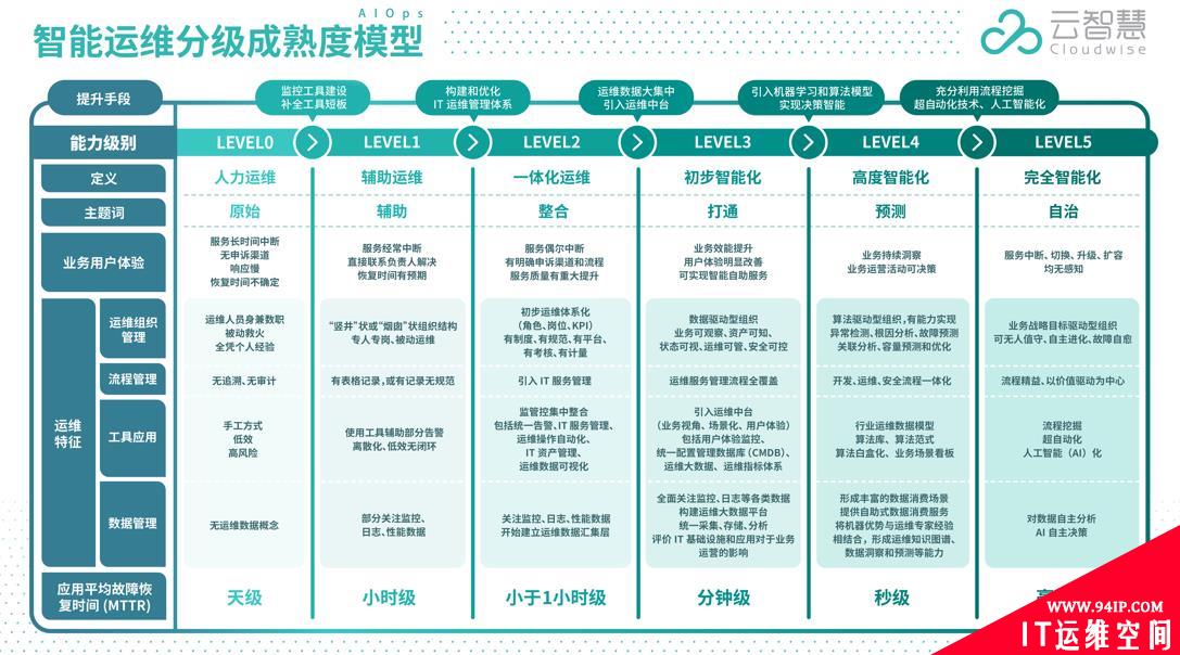 云智慧发布智能运维分级成熟度模型：推动国内智能运维领域迈入更高发展水平