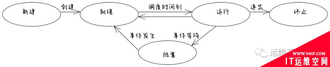 聊聊容器与pod中的僵尸进程