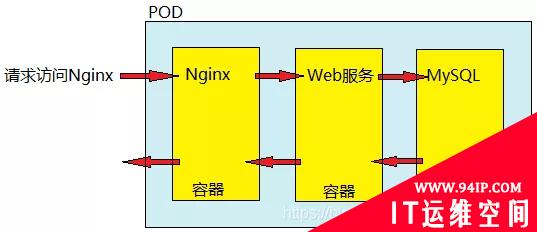 运维必备之Kubernetes 核心组件原理梳理