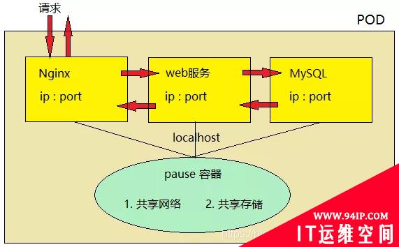 运维必备之Kubernetes 核心组件原理梳理