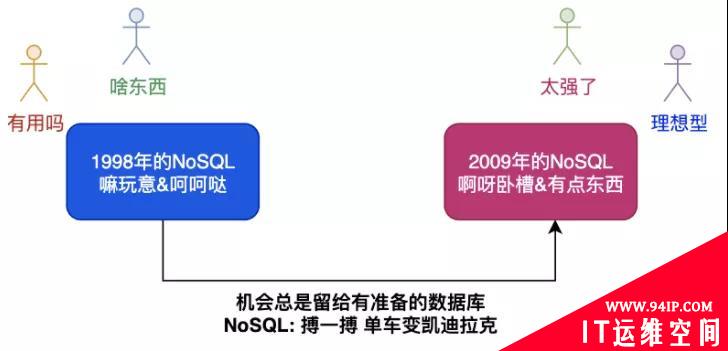 图解NoSQL的江湖称霸之路