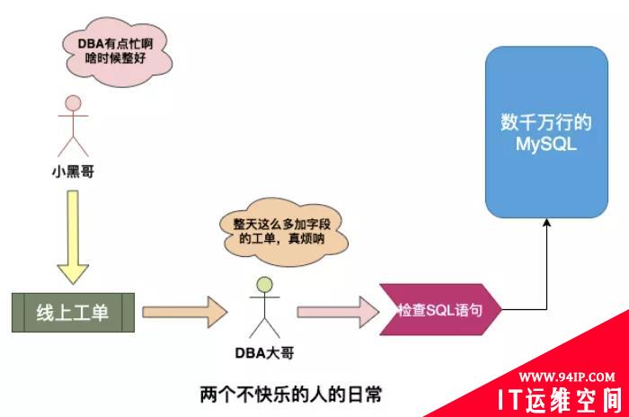 图解NoSQL的江湖称霸之路