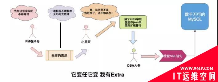 图解NoSQL的江湖称霸之路