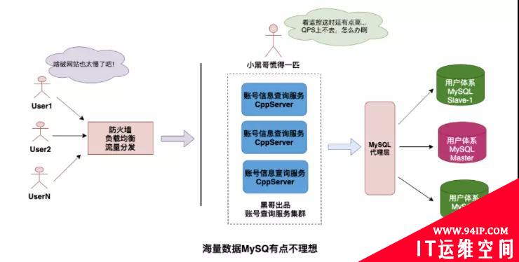 图解NoSQL的江湖称霸之路