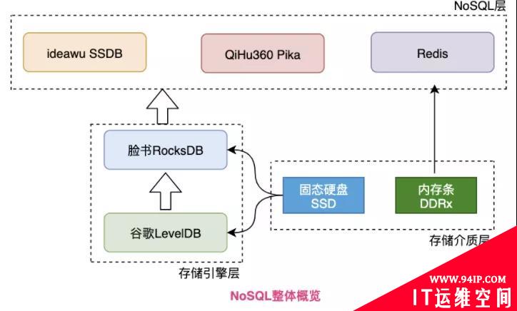 图解NoSQL的江湖称霸之路