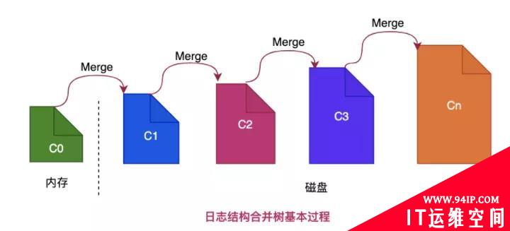 图解NoSQL的江湖称霸之路