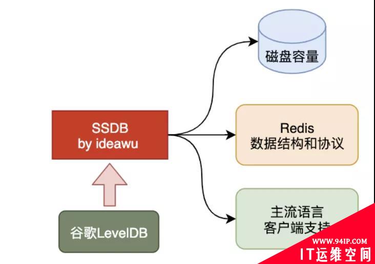 图解NoSQL的江湖称霸之路