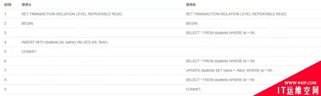 Innodb RR隔离级别下到底能否避免幻读