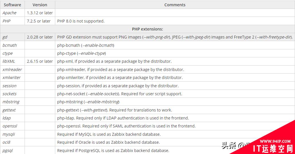 CentOS7源码编译安装Zabbix 6.0alpha1，一样也能正常使用