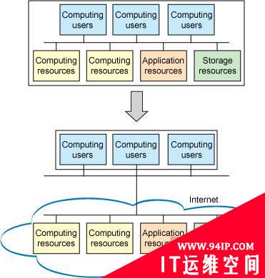 专家解读：Linux系统的云计算平台和应用