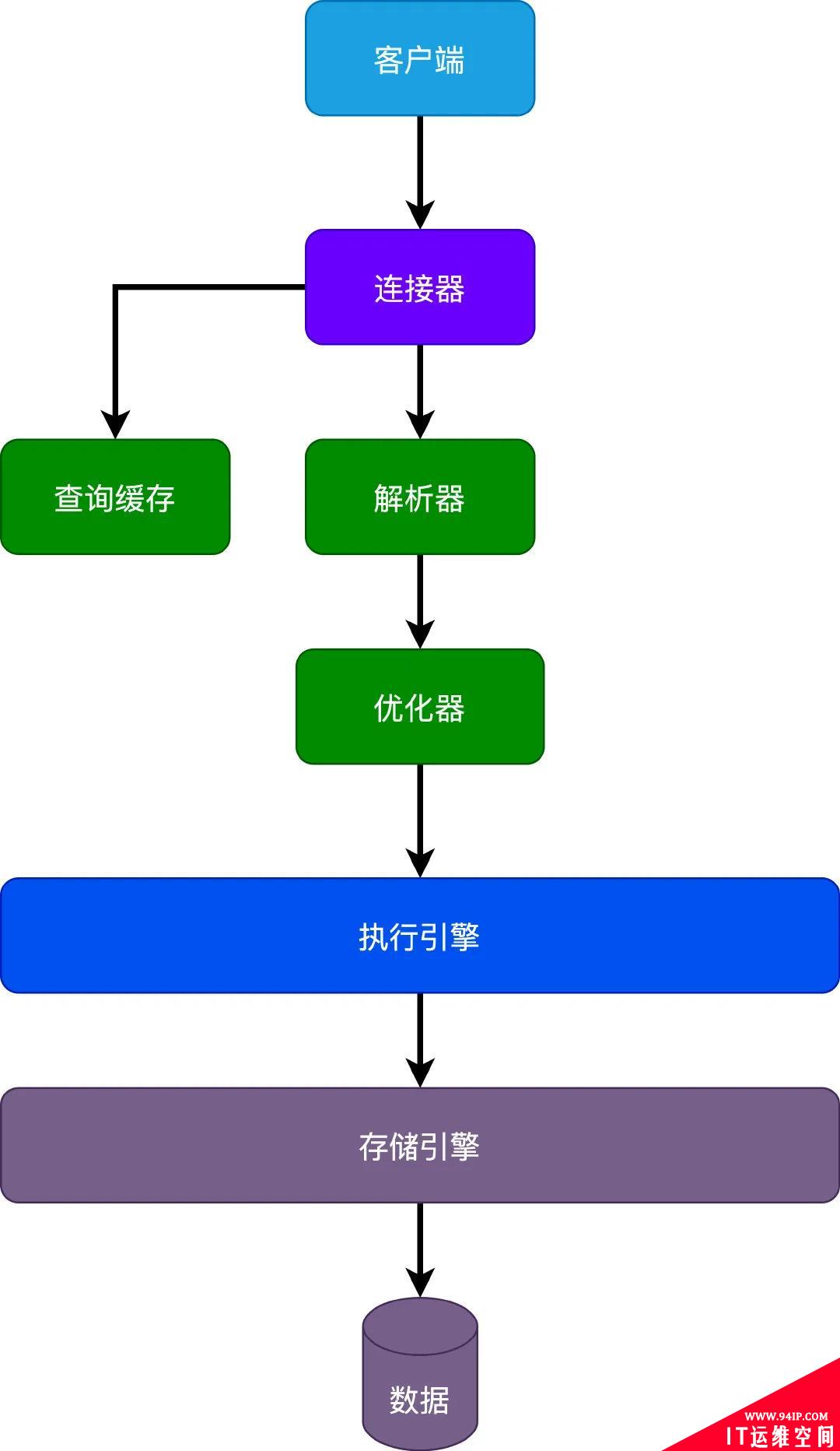 面试官：你说说一条查询SQL的执行过程？