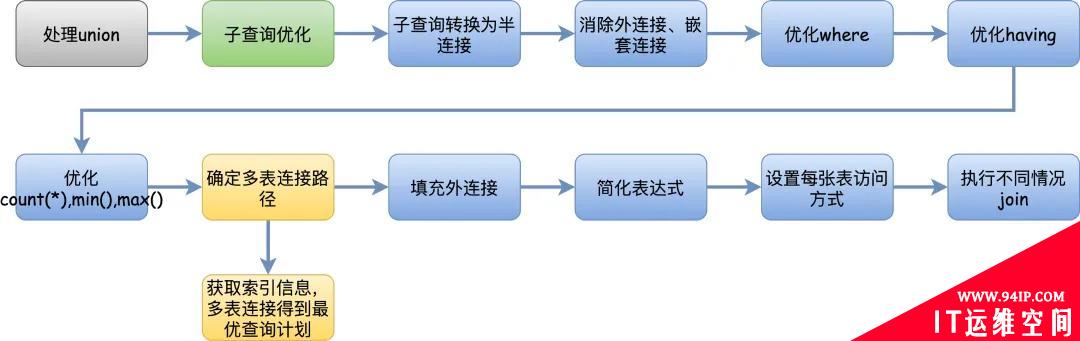 面试官：你说说一条查询SQL的执行过程？