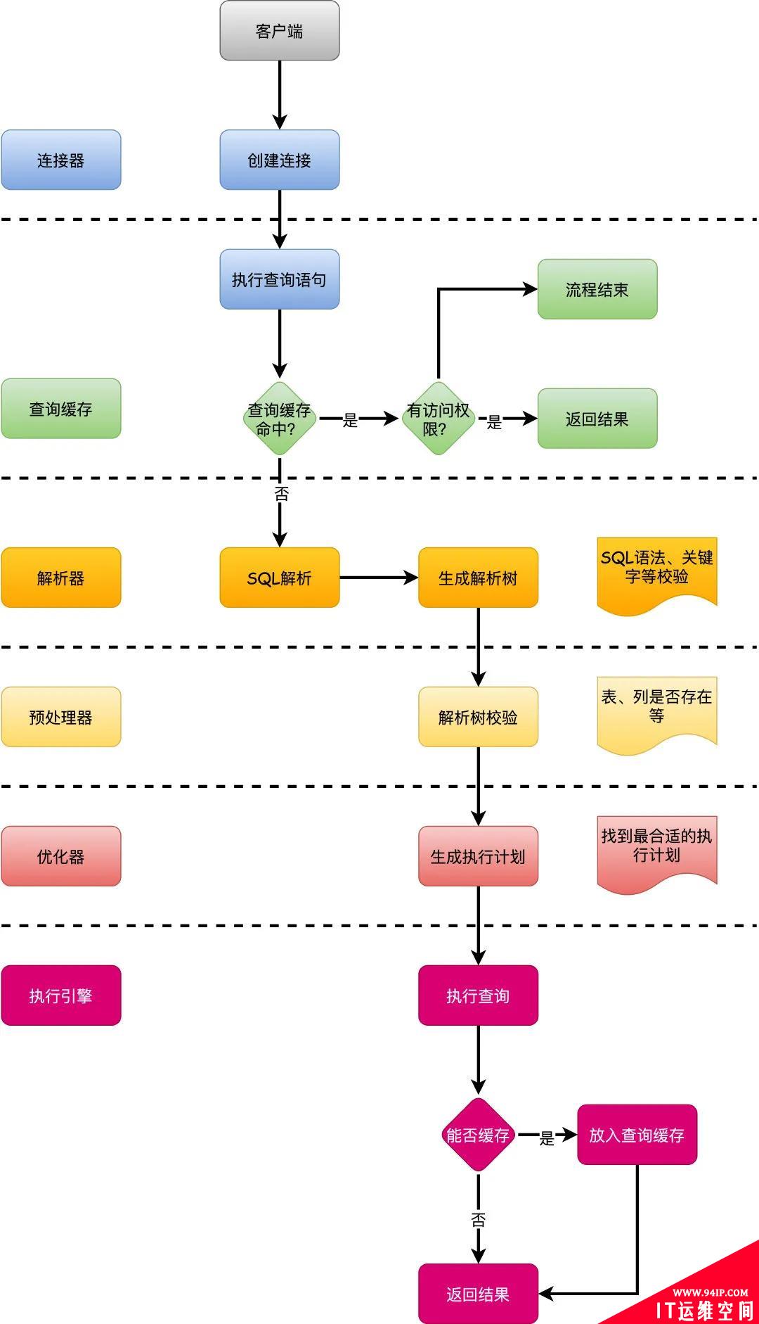 面试官：你说说一条查询SQL的执行过程？