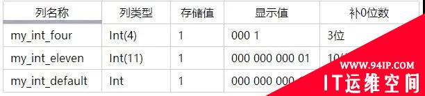 Int(4)和Int(11) 你选的是哪个？