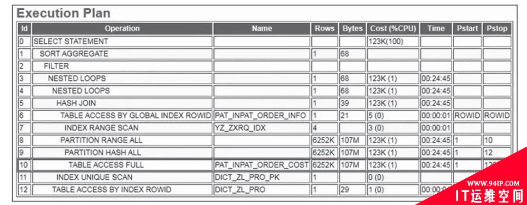 SQL性能优化策略之索引优化方法