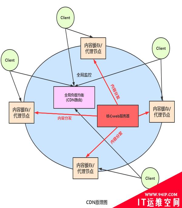 运维必学：全局负载均衡与CDN内容分发