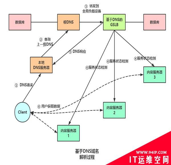 运维必学：全局负载均衡与CDN内容分发