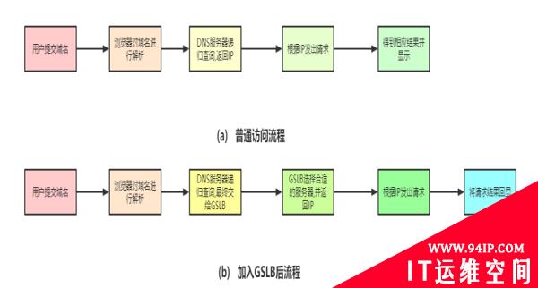 运维必学：全局负载均衡与CDN内容分发