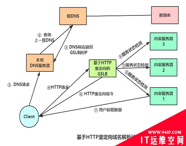 运维必学：全局负载均衡与CDN内容分发