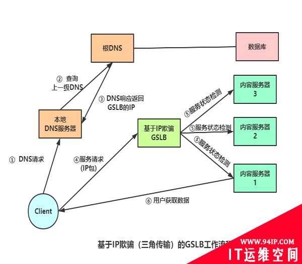 运维必学：全局负载均衡与CDN内容分发