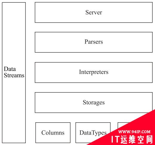 比MySQL快801倍！ClickHouse这么牛吗？是的，简直开挂！