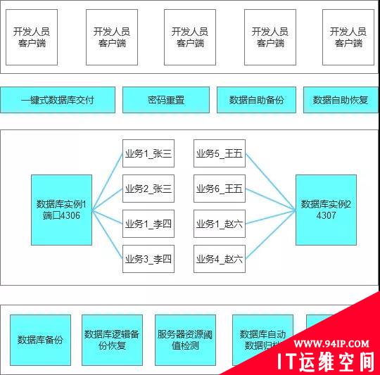 数据库开发环境一键式交付的设计思考