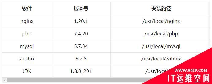 Zabbix系列—①源码编译安装 5.2.6版本(Server服务端)