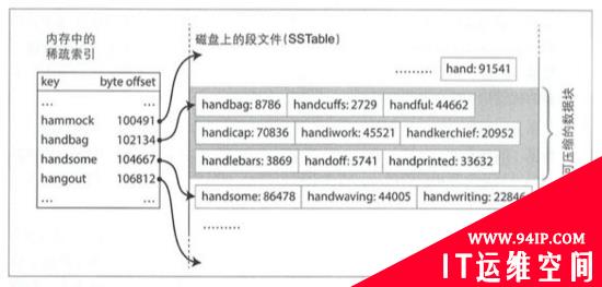 从0开始：500行代码实现 LSM 数据库