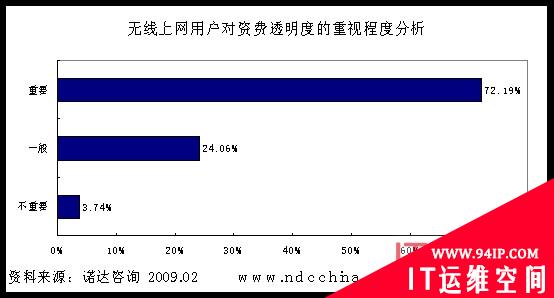 专家答疑：两大因素阻碍无线上网未来发展