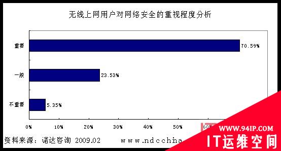 专家答疑：两大因素阻碍无线上网未来发展